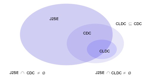 Diagram comparing CLDC and CDC with J2SE
